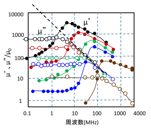 磁性材料・磁気工学入門｜Beginner's Magnetic Materials and