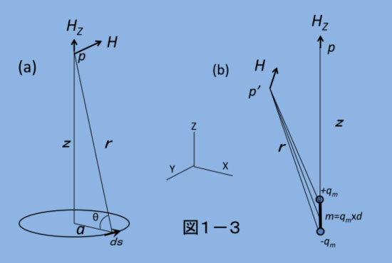 磁性材料・磁気工学入門｜Beginner's Magnetic Materials and Engineering 〉1.電荷と磁荷